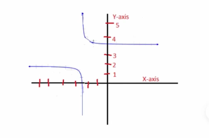 Graph for y=1/(x+2)+3