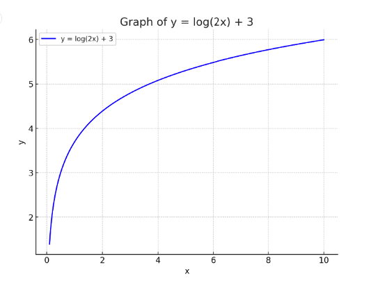 Graph of y=log (2x)+3