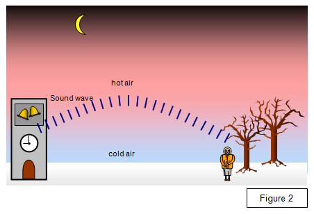 Sound waves from a bell tower bend downward due to warm air above cold air, allowing sound to travel farther to a person standing by trees at night. Sound waves from a bell tower bend downward due to warm air above cold air, allowing sound to travel farther to a person standing by trees at night.