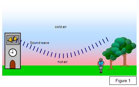 Sound waves from a bell tower bend upward due to cold air above warm air, causing the sound to travel away from a person standing near trees during the day.