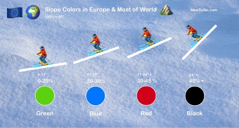 An infographic showing ski slope difficulty ratings in Europe and most of the world. 