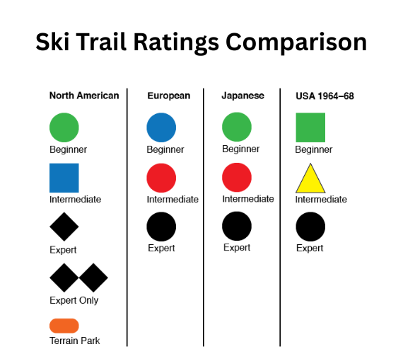 An infographic comparing ski trail difficulty ratings across different regions: North American, European, Japanese, and USA 1964-68.